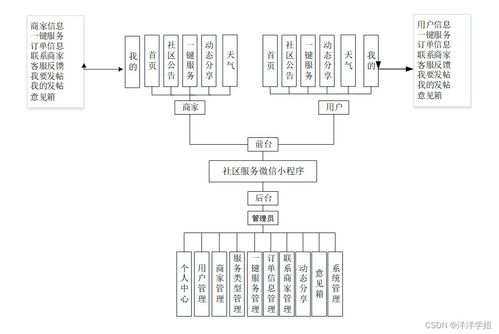 基于SpringBoot的社區服務微信小程序設計與實現
