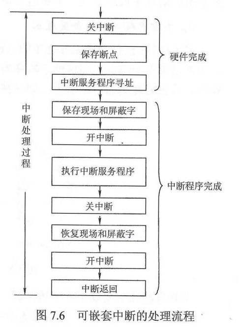 第七章 輸入輸出系統——計算機系統的服務橋梁